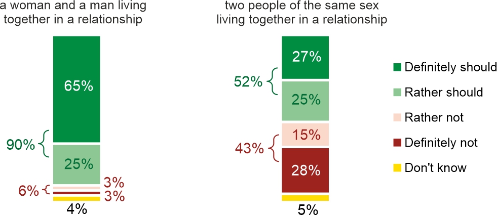 Figure 1. Should there be a possibility for entering into formal civil partnerships between: