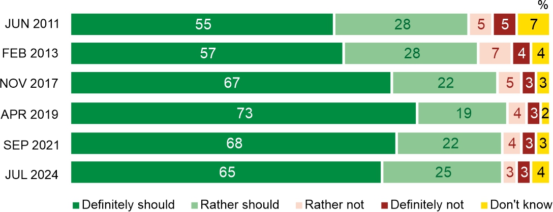 Figure 2. Should there be a possibility for entering into formal civil partnerships between a woman and a man living together in a relationship?