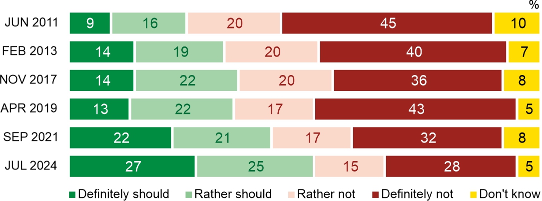 Figure 3. Should there be a possibility for entering into formal civil partnerships between two people of the same sex living together in a relationship?