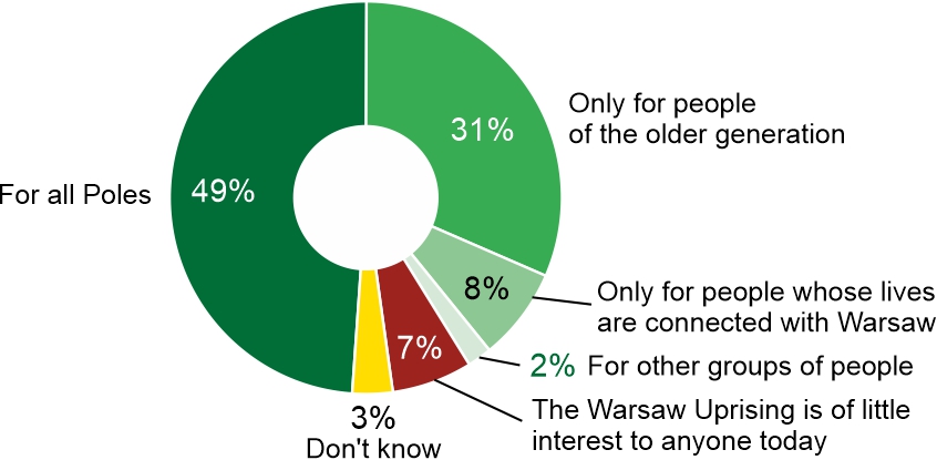 Figure 1. In your opinion, for whom is the Warsaw Uprising important today?