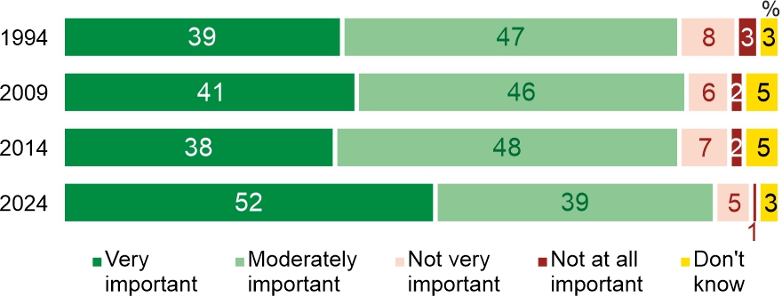 Figure 2. Is the Warsaw Uprising important for you personally?