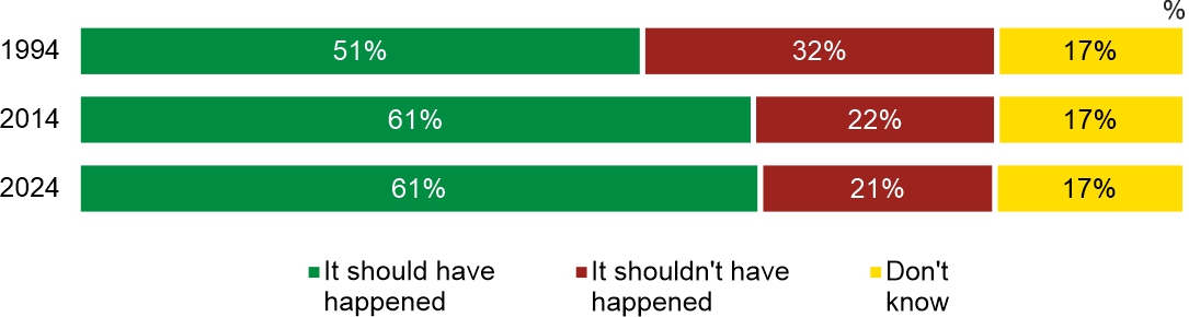 Figure 3. Do you think that the Warsaw Uprising was necessary and it should have happened?