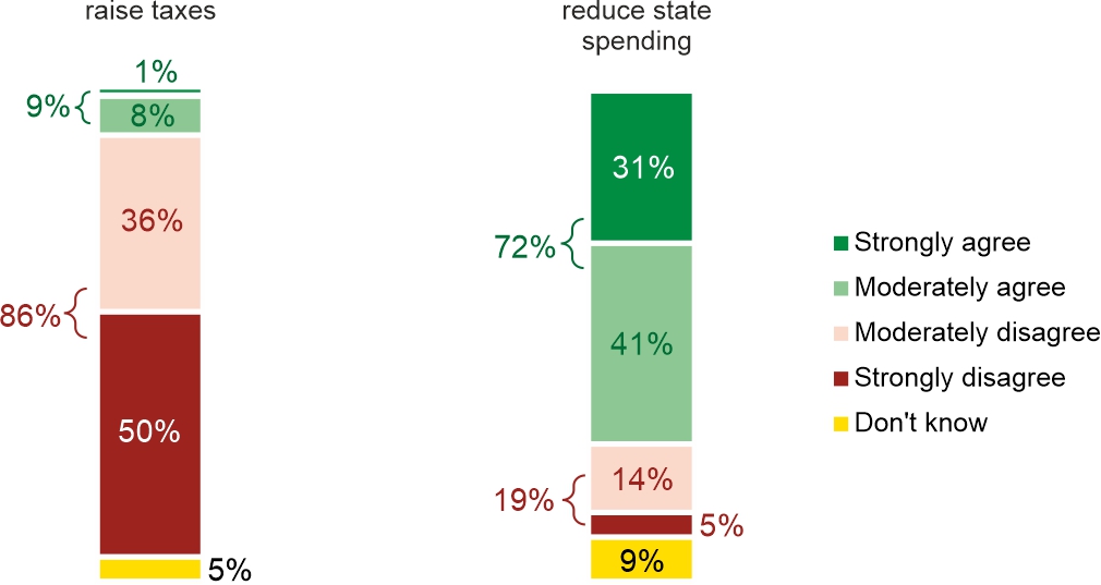 Figure 1. In the current financial situation in Poland, do you agree that it is necessary to: