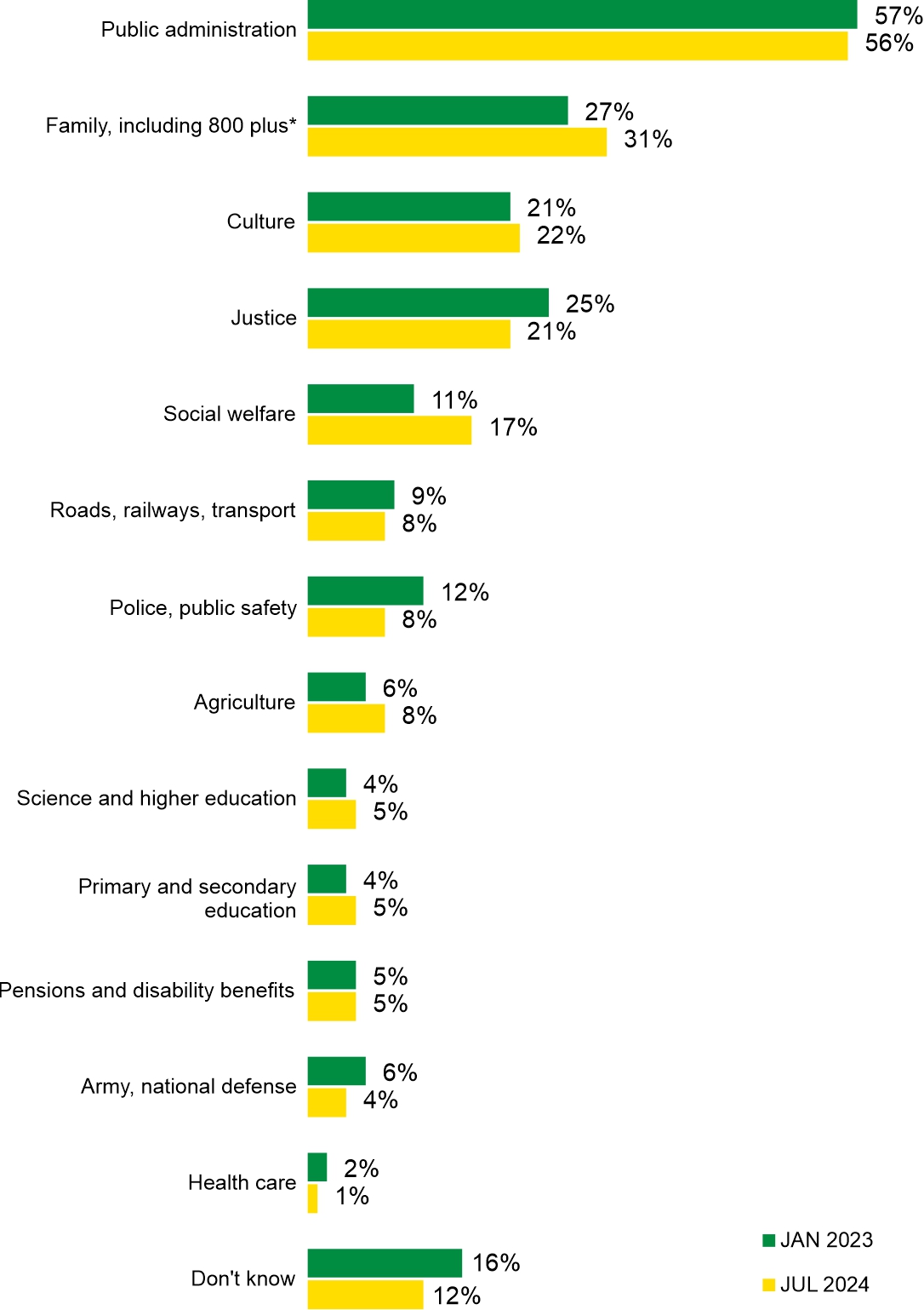 Figure 2. If it were necessary to reduce state spending, in which areas should savings be sought?