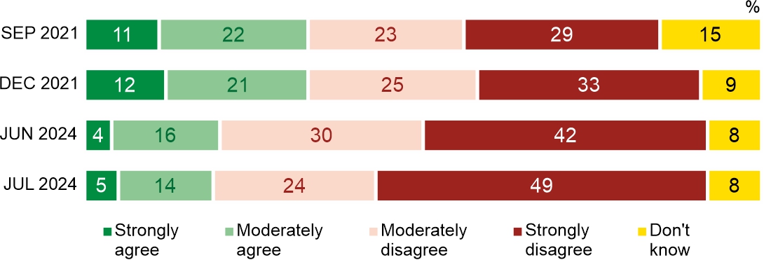 Figure 1. Do you agree that the Polish authorities should allow migrants staying on the Polish-Belarusian border to apply for asylum in our country or not?