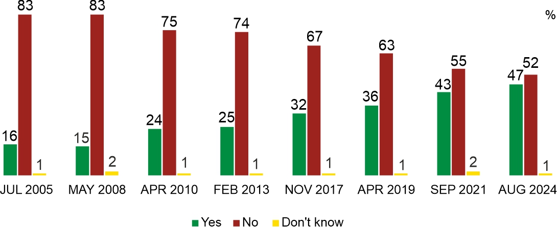 Figure 2. Do you personally know a gay or a lesbian?