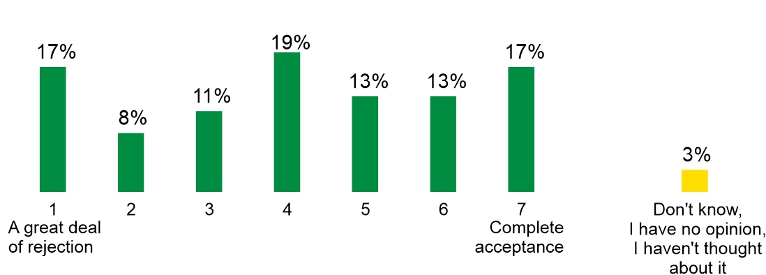 Figure 3. How would you describe your attitude towards gays and lesbians?