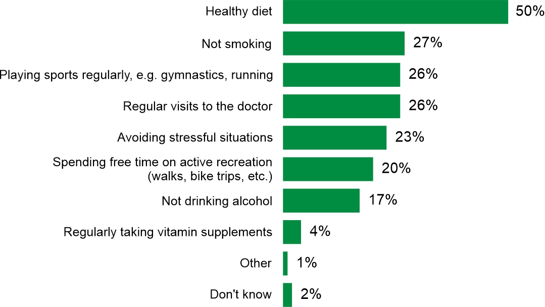 Figure 1. From the list below, please choose two types of activities that, in your opinion, contribute the most to improving human health