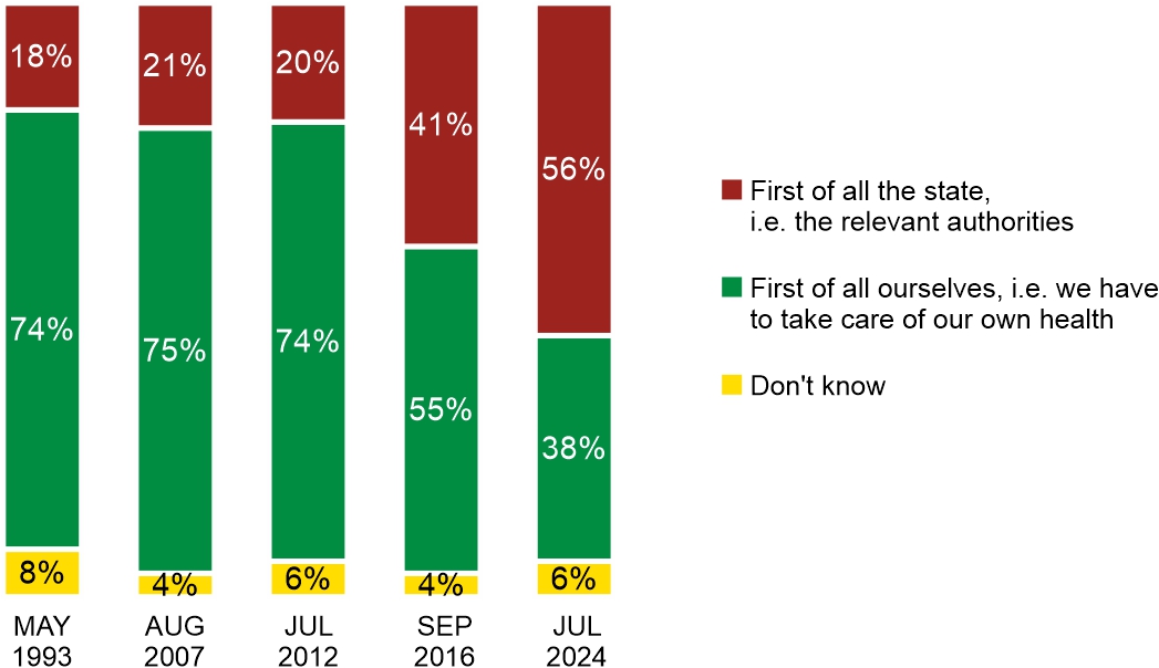 Figure 2. Who do you think is primarily responsible for protecting our health?