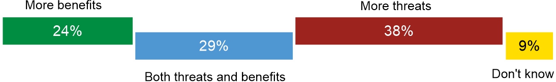 Figure 2. In your opinion, will further development of technology based on artificial intelligence bring more threats or benefits?