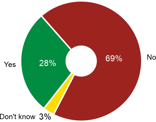 Figure 2. Would you be willing to travel in an autonomous, driverless car?