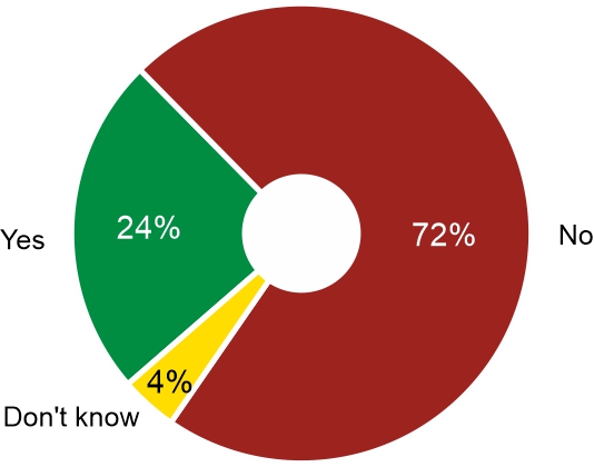 Figure 3. Would you use artificial intelligence that replaces a physician and makes a medical diagnosis?