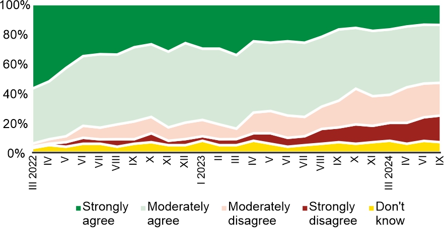 Figure 1. Do you agree that Poland should accept Ukrainian refugees from the areas affected by the conflict?