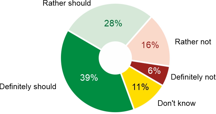 Figure 2. Should the Polish authorities send back to Ukraine male citizens of Ukraine of military age?