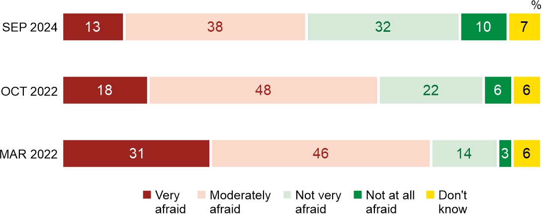 Figure 4. Are you afraid that Russia might use nuclear weapons against Ukraine?