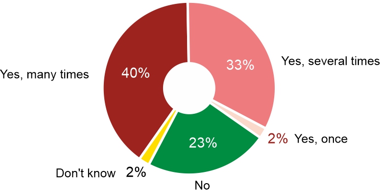 Figure 1. Have you ever encountered behaviour or statements in videos or comments that you found offensive, inappropriate, or such that violated generally accepted rules of conduct?