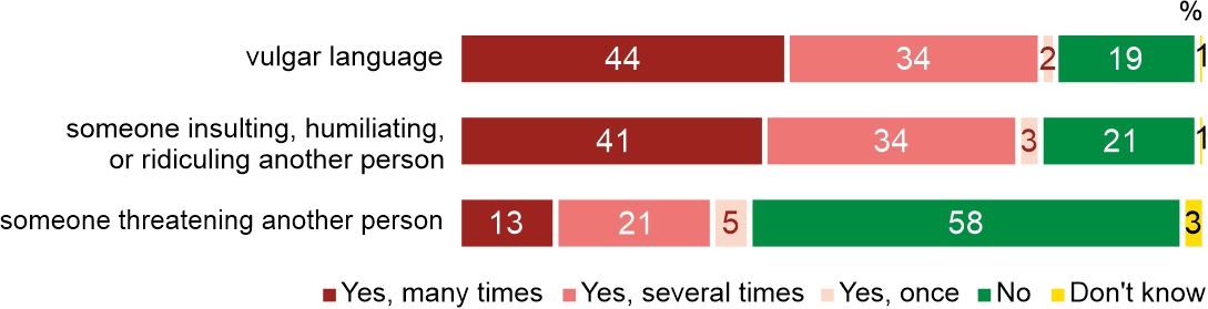 Figure 3. While reading comments written by other users on the Internet, have you ever encountered: