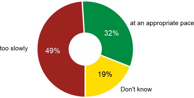 Figure 1. Are the flood damage removal activities being carried out: