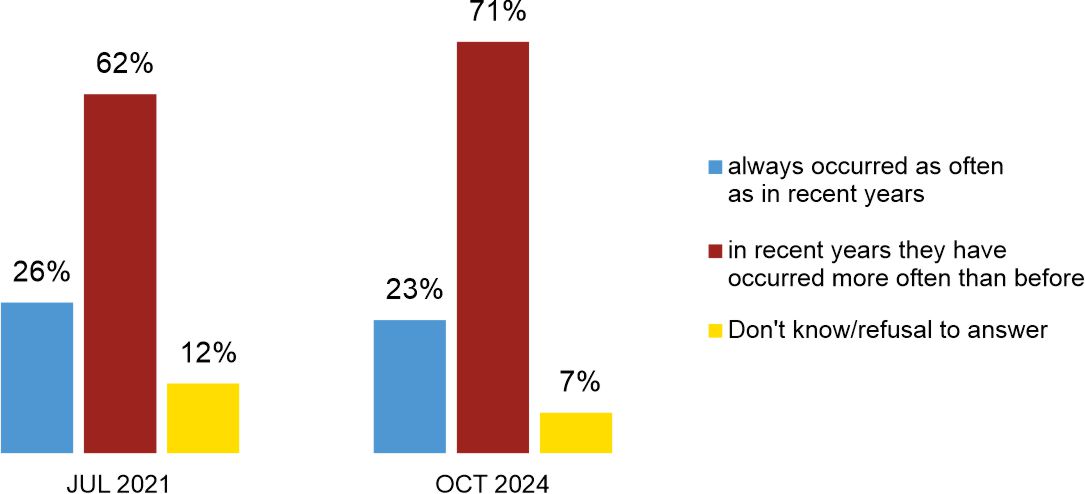 Figure 4. To the best of your knowledge, have the periods of drought that affect the state of nature and agriculture: