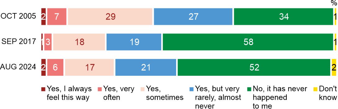 Figure 1. Do you ever find yourself in situations when, despite being surrounded by other people, you still feel lonely?