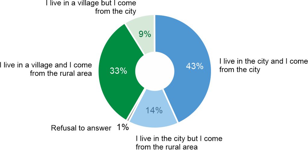 Figure 1. How would you describe yourself in terms of your place of residence and origin?