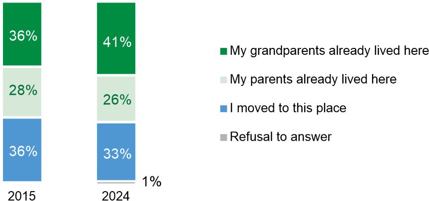 Figure 2. How long has your family been connected with your place of residence?