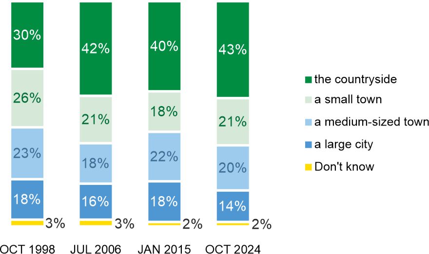 Figure 3. If you had the opportunity to choose where to live, would you prefer to live in: