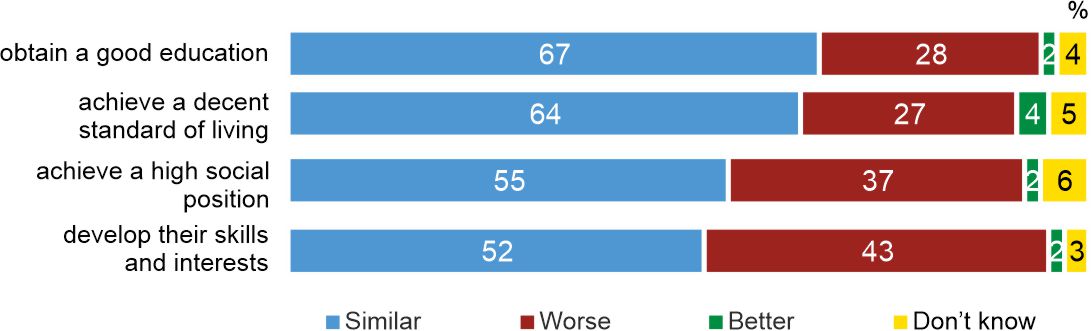 Figure 4. Do people from rural areas currently have the same opportunities as people from cities to: