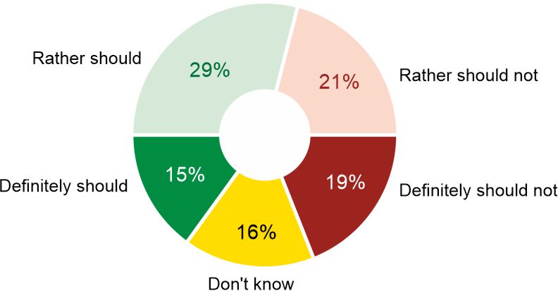 Figure 1. Should Poland participate in the nuclear sharing program and deploy nuclear weapons on its territory?