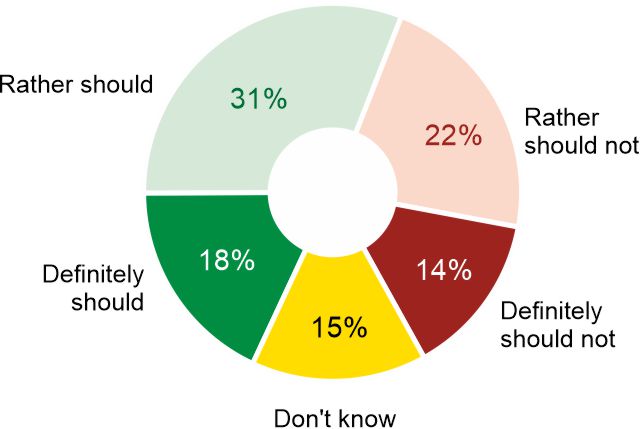 Figure 2. Should Poland have its own nuclear program in the future, i.e. work on producing its own nuclear weapons?