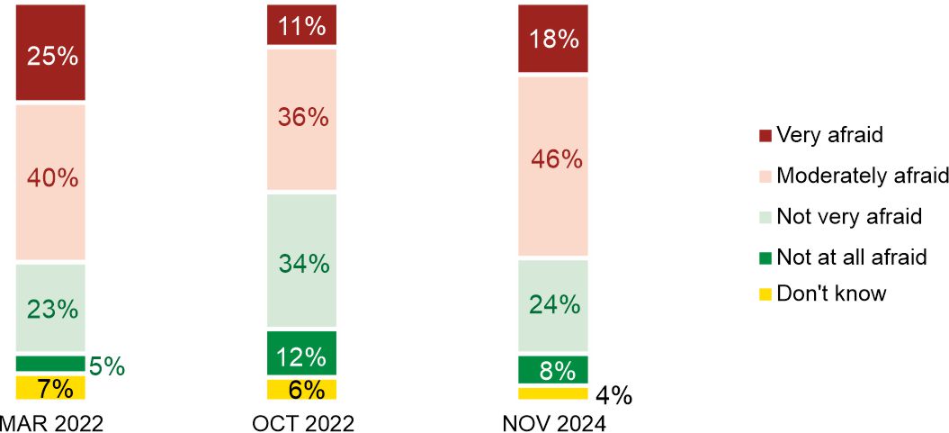 Figure 3. Are you afraid that Russia might use nuclear weapons against Poland?