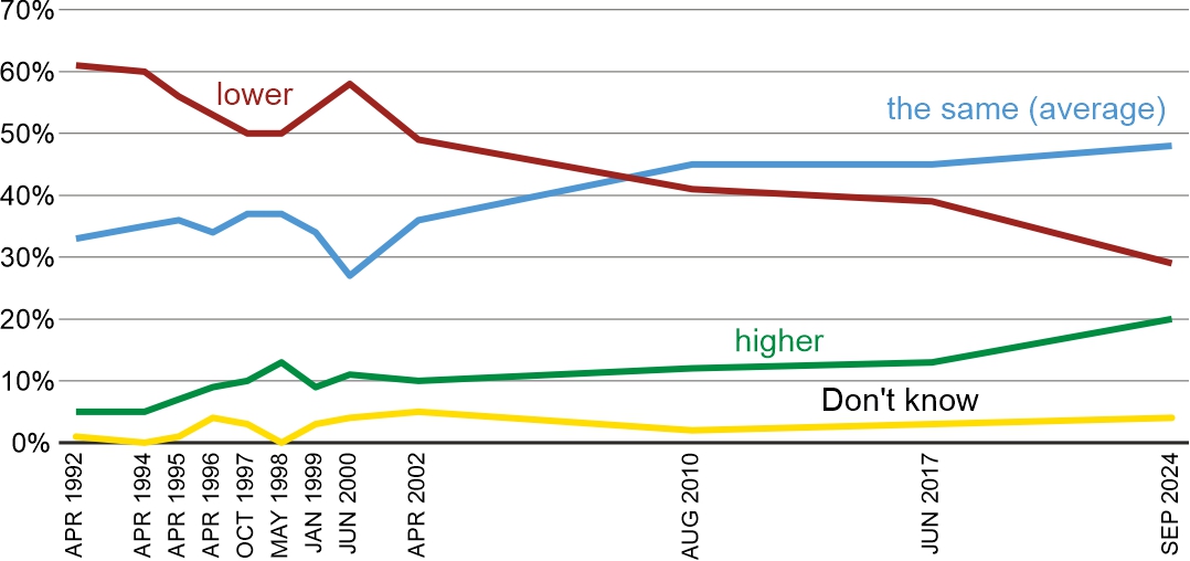 Figure 1. Do you think that the current income of your family, compared to the average income of families in Poland, is: