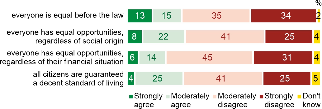 Figure 2. Do you agree that currently in our country: