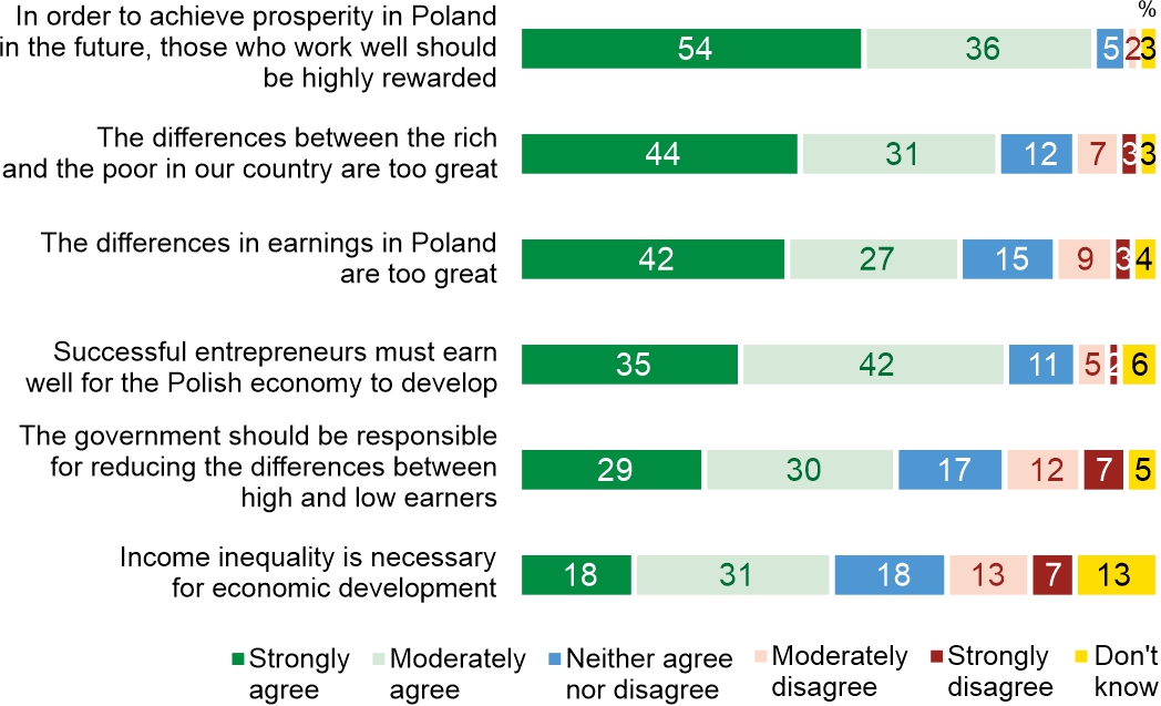 Figure 3. Do you agree with the following statements?