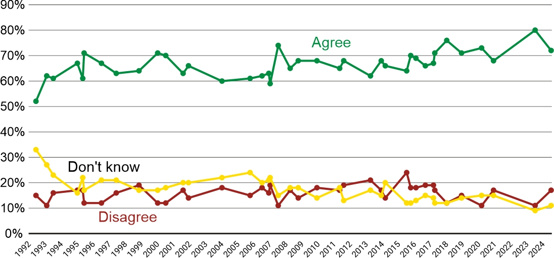 Figure 1. Do you agree that democracy is superior to all other forms of government?