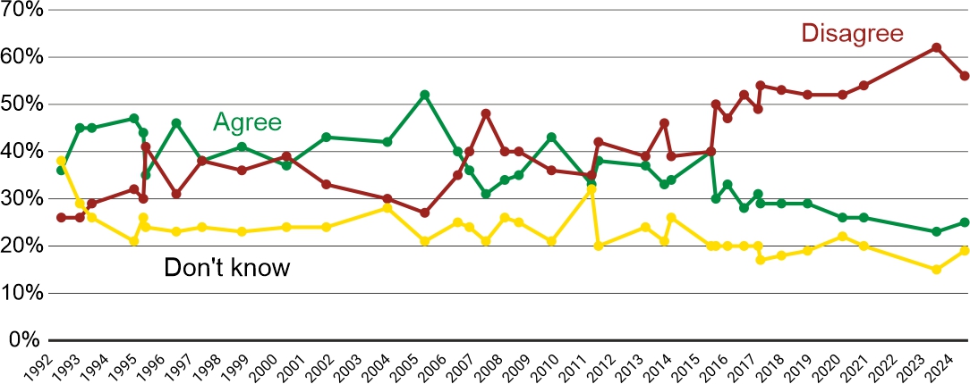 Figure 2. Do you agree that undemocratic government can sometimes be better than democratic?