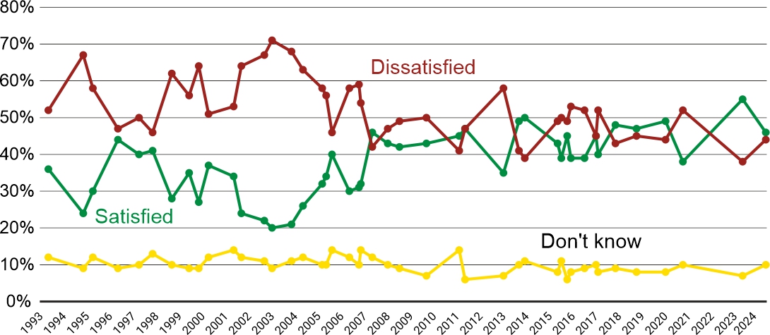 Figure 3. Evaluation of functioning of democracy in Poland