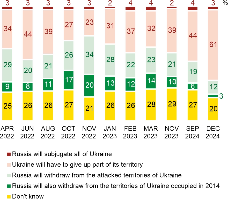 Figure 2. How do you think the war will end?