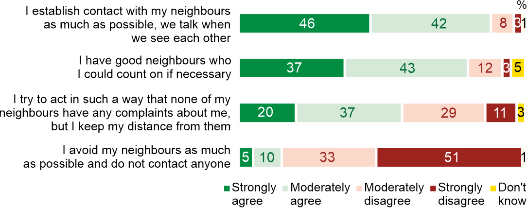 Figure 1. How are your relations with your neighbours where you live? Do you agree that the following statements describe your relations with your neighbours?