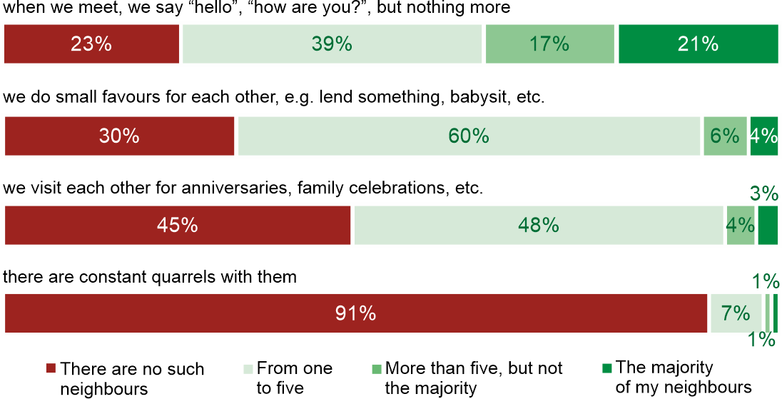 Figure 2. Do the following statements describe your relations with your neighbours?