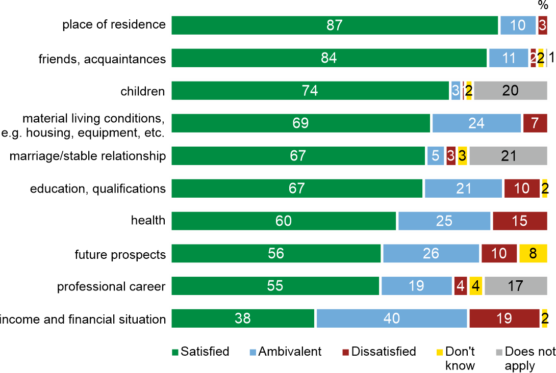 Figure 1. Are you generally satisfied with your …