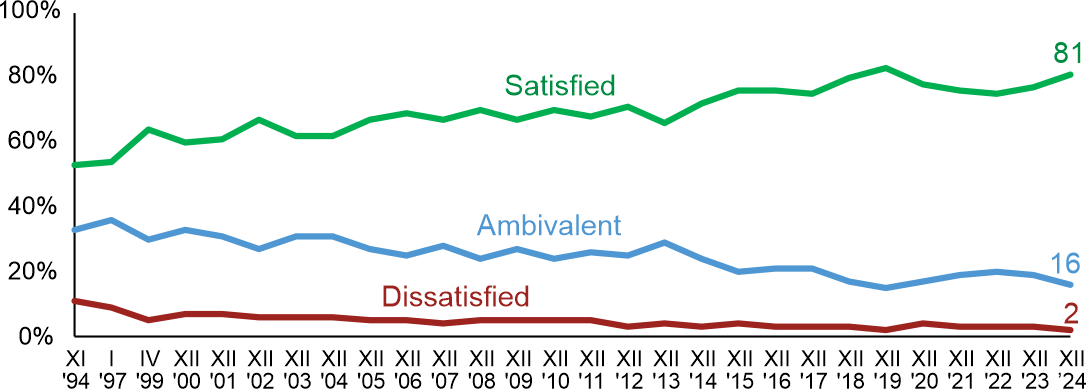 Figure 2. Are you satisfied with your life in general?