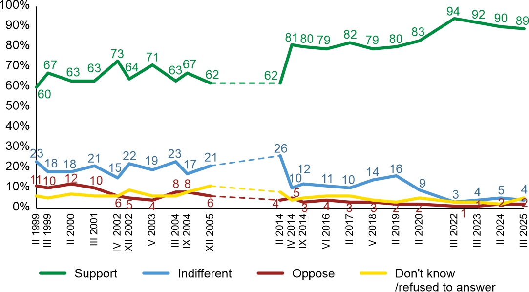 Figure 1. Do you personally support Poland