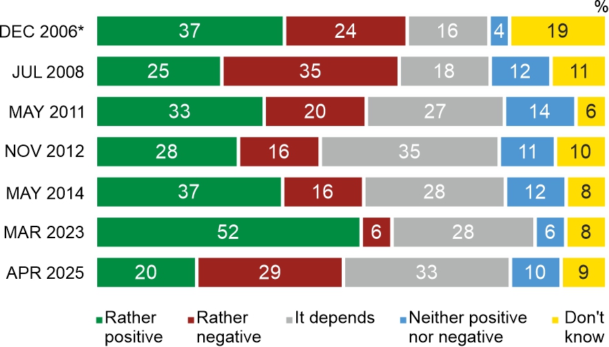 Overall, do you think the United States has a positive or negative influence on the world?