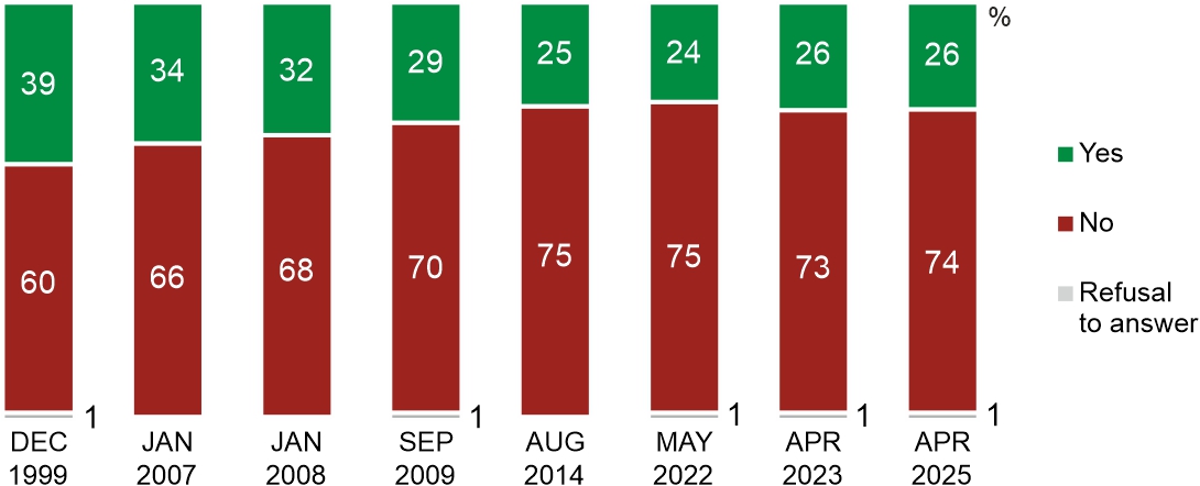 Figure 1. Have you ever had military training or have you done military service?
