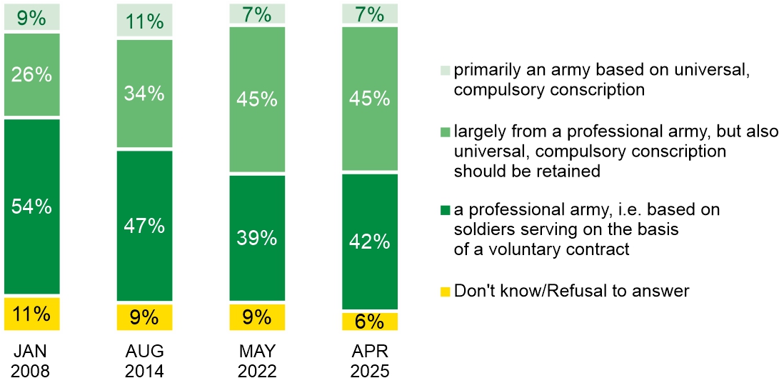Figure 2. Should the Polish armed forces consist of: