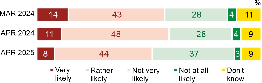 Fig. 1. There is often talk of a potential armed attack by Russia on NATO countries that could occur within the next 3 to 8 years. How likely does such an attack seem to you?