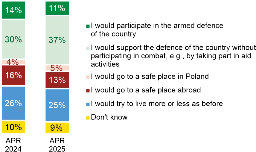 Fig. 2. What do you think you would do in the event of an armed attack by Russia on Poland?