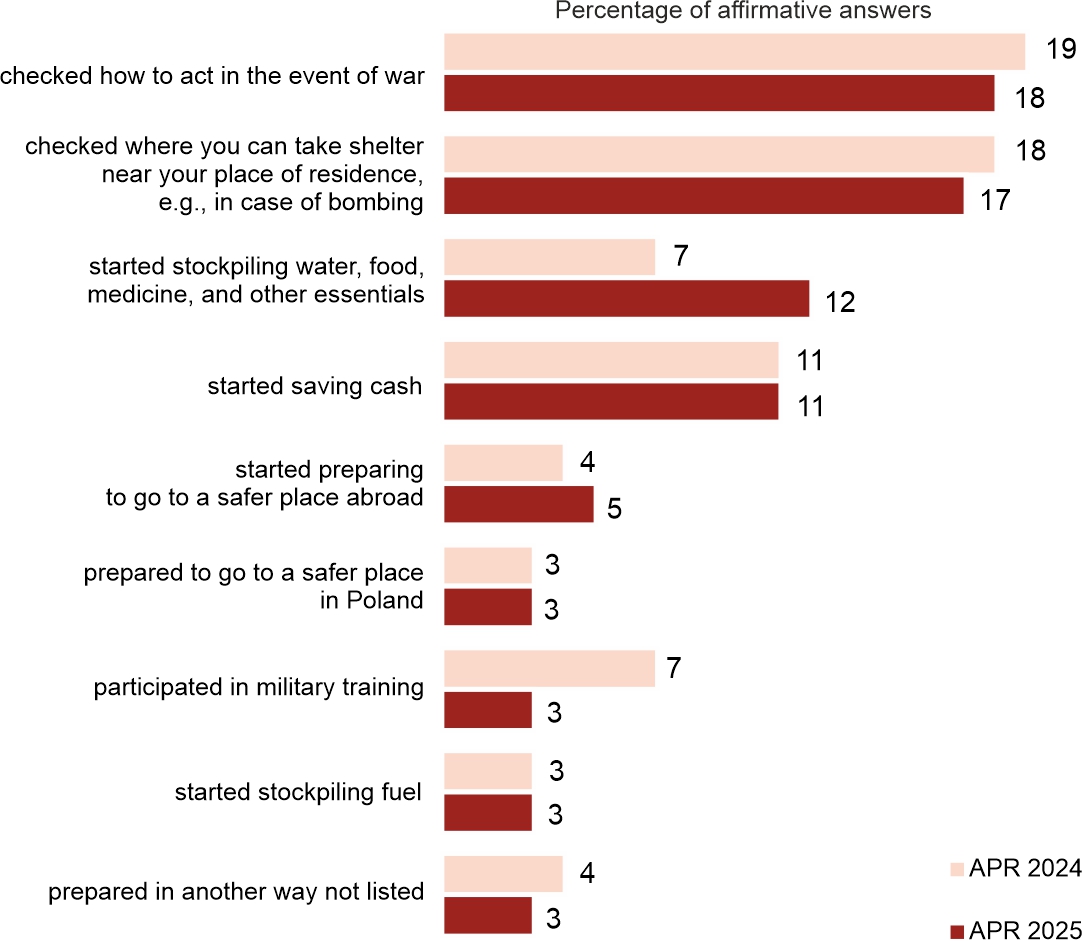 Fig. 3. Regarding the potential threat of an attack from Russia, have you…: