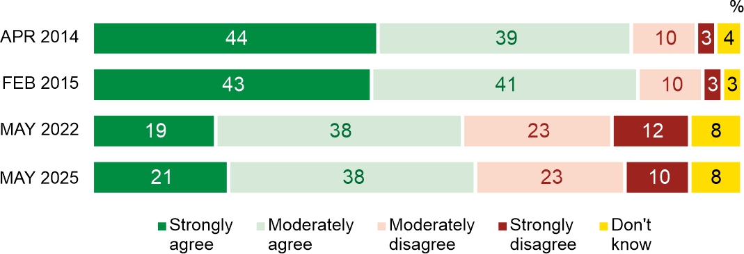 Figure 1. Do you agree that Pope Francis is/was an important moral authority for you?